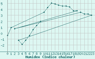 Courbe de l'humidex pour Zrich / Affoltern