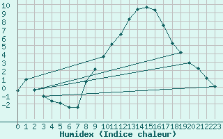 Courbe de l'humidex pour Weiden