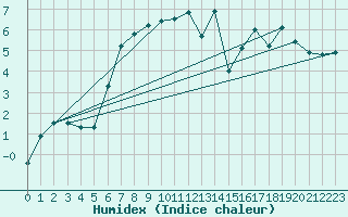 Courbe de l'humidex pour Muskau, Bad