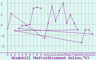 Courbe du refroidissement olien pour Katschberg