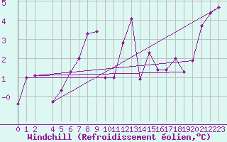Courbe du refroidissement olien pour Crni Vrh