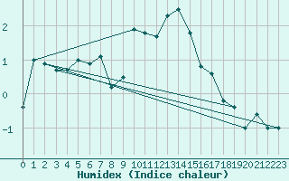 Courbe de l'humidex pour Pilatus