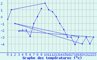 Courbe de tempratures pour Kars
