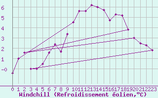 Courbe du refroidissement olien pour Gubbhoegen