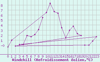 Courbe du refroidissement olien pour La Mure (38)