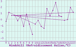 Courbe du refroidissement olien pour Les Charbonnires (Sw)
