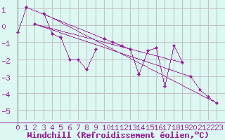 Courbe du refroidissement olien pour Bischofszell
