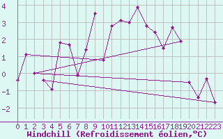 Courbe du refroidissement olien pour Gornergrat