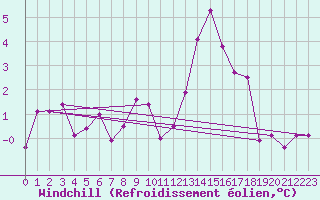 Courbe du refroidissement olien pour Luzern
