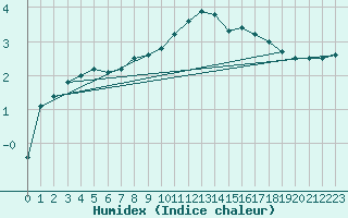 Courbe de l'humidex pour Bruxelles (Be)