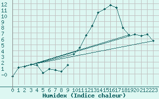 Courbe de l'humidex pour Bouligny (55)