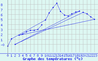 Courbe de tempratures pour Weiden