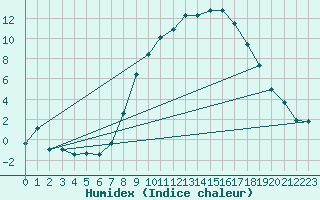 Courbe de l'humidex pour Berne Liebefeld (Sw)