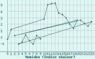 Courbe de l'humidex pour Cevio (Sw)