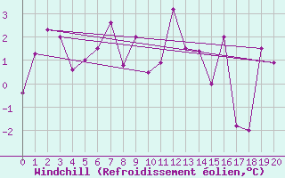 Courbe du refroidissement olien pour Crackenback