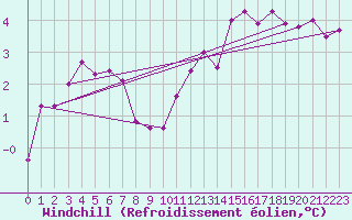 Courbe du refroidissement olien pour Limoges (87)