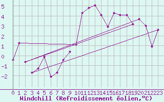 Courbe du refroidissement olien pour Glarus
