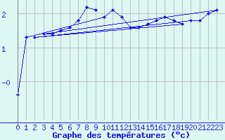 Courbe de tempratures pour Paks