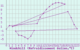 Courbe du refroidissement olien pour Dounoux (88)