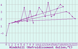Courbe du refroidissement olien pour Alta Lufthavn