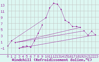 Courbe du refroidissement olien pour Obergurgl