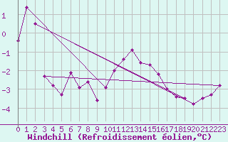 Courbe du refroidissement olien pour Belfort-Dorans (90)