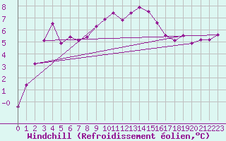 Courbe du refroidissement olien pour Berzme (07)