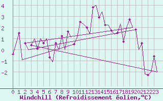 Courbe du refroidissement olien pour Zurich-Kloten