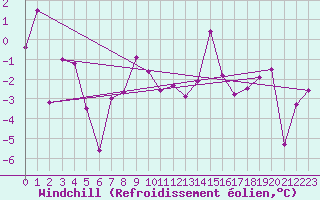 Courbe du refroidissement olien pour Arosa