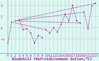 Courbe du refroidissement olien pour Le Touquet (62)