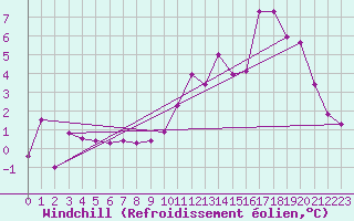 Courbe du refroidissement olien pour Beaucroissant (38)
