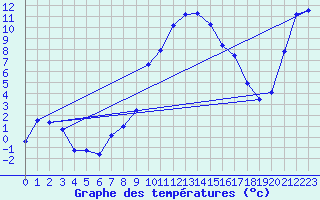 Courbe de tempratures pour Chieming