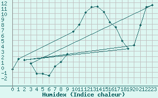 Courbe de l'humidex pour Chieming