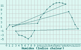 Courbe de l'humidex pour Dounoux (88)