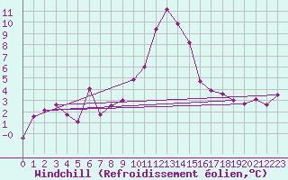 Courbe du refroidissement olien pour Bivio