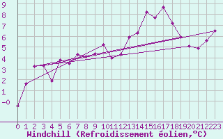 Courbe du refroidissement olien pour Muirancourt (60)