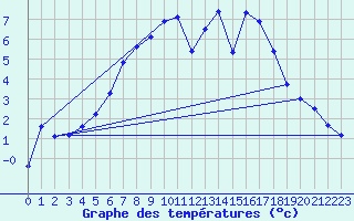 Courbe de tempratures pour Hunge