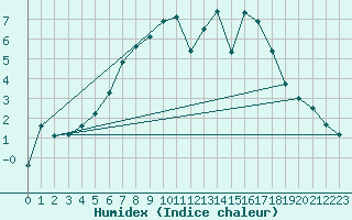 Courbe de l'humidex pour Hunge