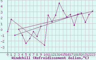 Courbe du refroidissement olien pour Temelin