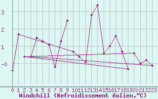 Courbe du refroidissement olien pour Lans-en-Vercors - Les Allires (38)