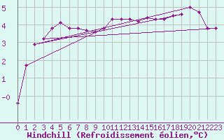 Courbe du refroidissement olien pour Brugge (Be)