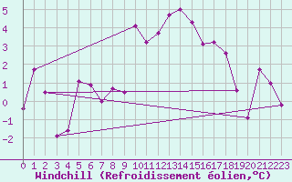 Courbe du refroidissement olien pour Flhli