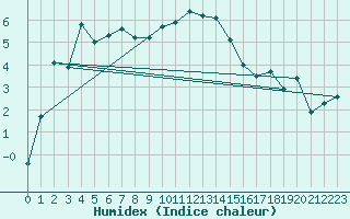 Courbe de l'humidex pour Aboyne