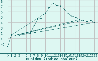 Courbe de l'humidex pour Grand Saint Bernard (Sw)