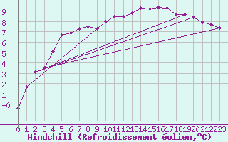 Courbe du refroidissement olien pour Saint-Georges-d
