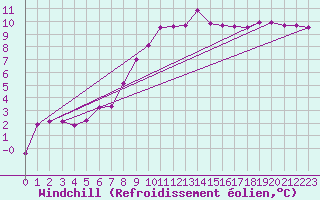 Courbe du refroidissement olien pour Chlons-en-Champagne (51)