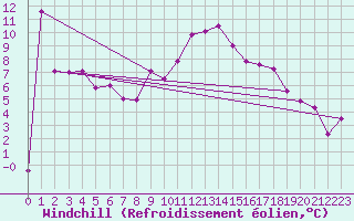 Courbe du refroidissement olien pour Cervia