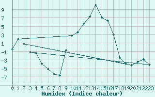 Courbe de l'humidex pour Lagunas de Somoza