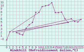 Courbe du refroidissement olien pour Puerto de San Isidro
