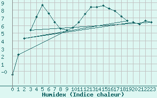 Courbe de l'humidex pour Bannay (18)